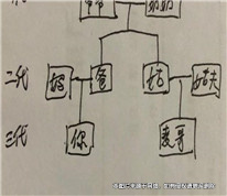 三代以內(nèi)的旁系血親的事實婚姻也系無效